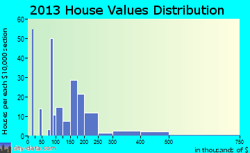 Grand Isle home values distribution