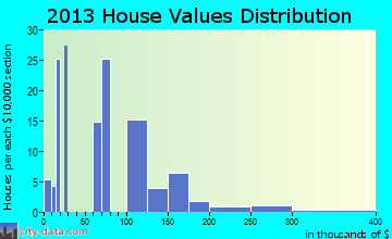 Greensburg home values distribution