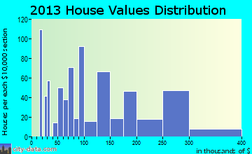 Greenwood home values distribution
