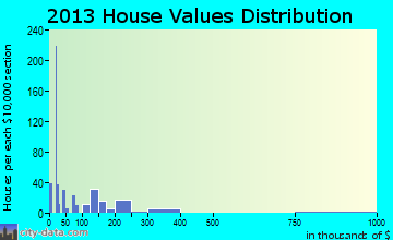 Hackberry home values distribution
