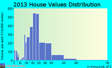 Sahuarita home values distribution