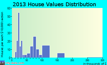 Harrisonburg home values distribution