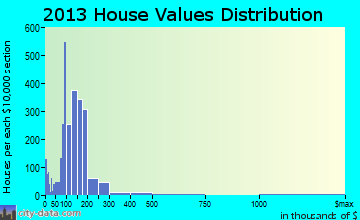Harvey home values distribution