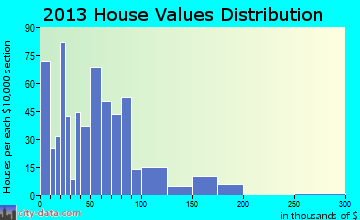 Haynesville home values distribution