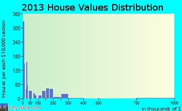 Haughton home values distribution