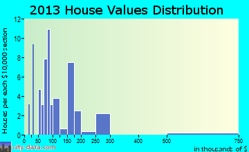 Heflin home values distribution
