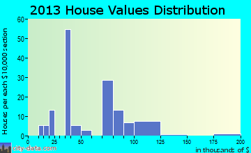 Hodge home values distribution