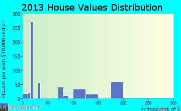 St. David home values distribution