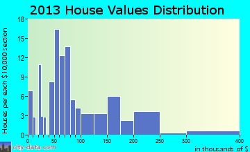 Hornbeck, LA house values