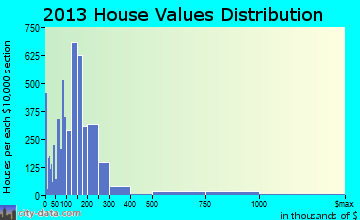 Houma home values distribution