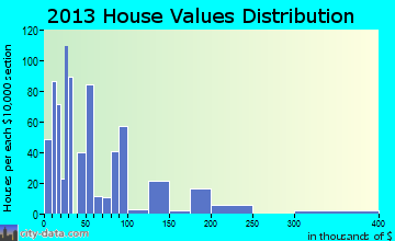 Jackson home values distribution