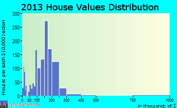 Jefferson home values distribution