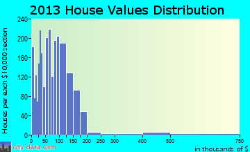 Jennings home values distribution