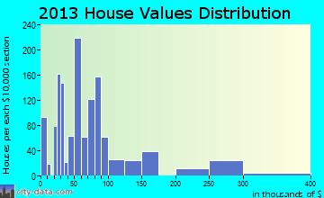 Kaplan home values distribution