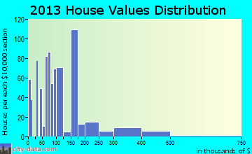 St. Johns, AZ house values