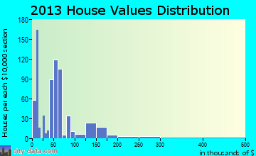 Kentwood home values distribution