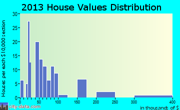 Kilbourne home values distribution