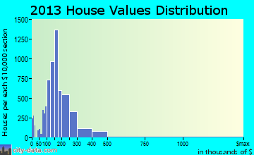 Kenner home values distribution