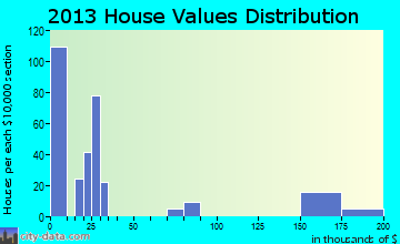Killona home values distribution