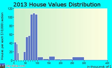 Kinder home values distribution