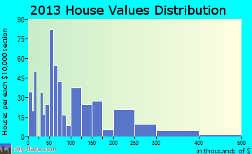 Labadieville, LA house values