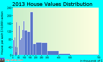 Lacombe, LA house values
