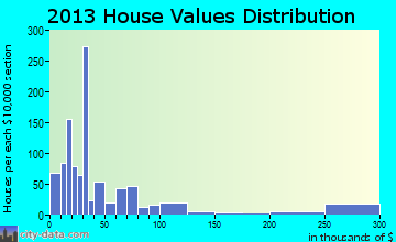 Lake Providence home values distribution
