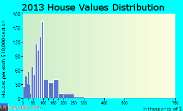 Leesville home values distribution