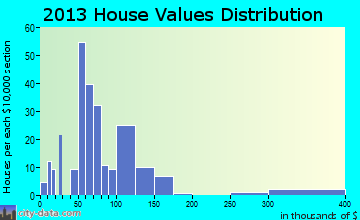 Lecompte home values distribution
