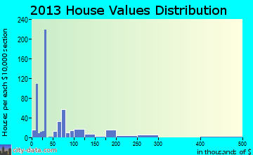 Leonville, LA house values