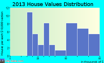Lillie home values distribution