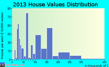 Livonia home values distribution