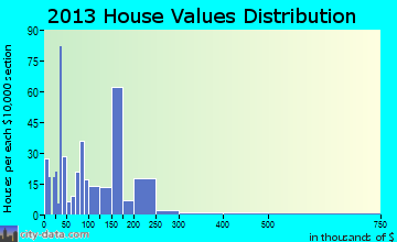 Livingston home values distribution