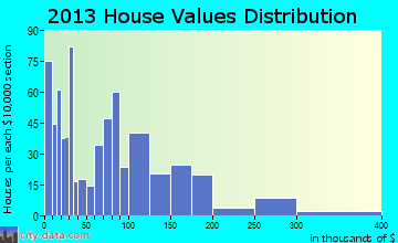 Lockport home values distribution