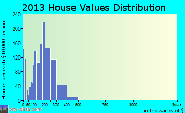 Luling home values distribution