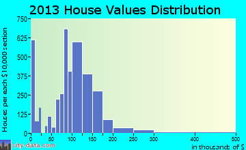 San Luis, AZ house values