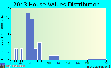 McNary home values distribution