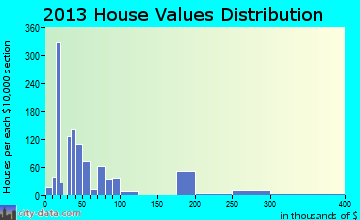 Mamou home values distribution