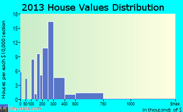 Madisonville home values distribution