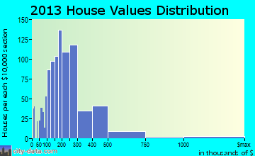 Mandeville home values distribution