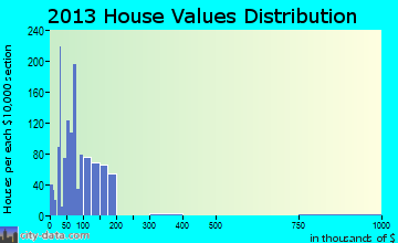 Mansfield home values distribution