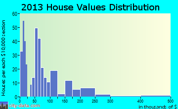 Many home values distribution