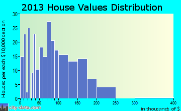 Maringouin home values distribution