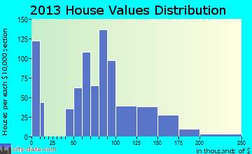 San Manuel home values distribution