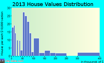 Marion home values distribution
