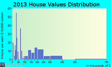 Maurice home values distribution
