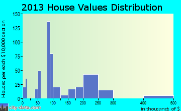 Mathews home values distribution
