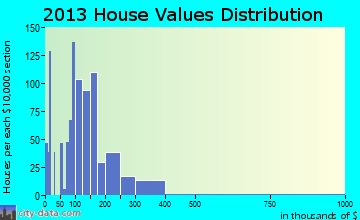 Meraux home values distribution
