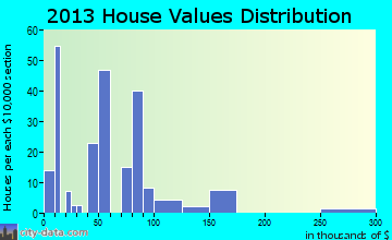 Mermentau home values distribution