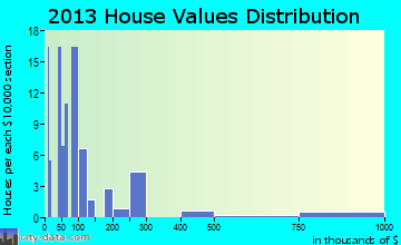 Mer Rouge home values distribution